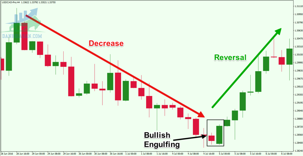 mô hình nến nhấn chìm tăng Engulfing