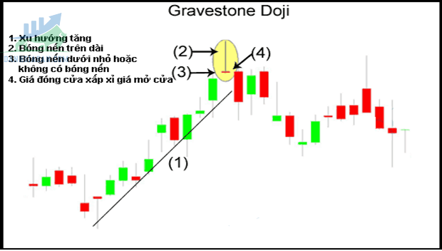 Mô hình nến Gravestone Doji 