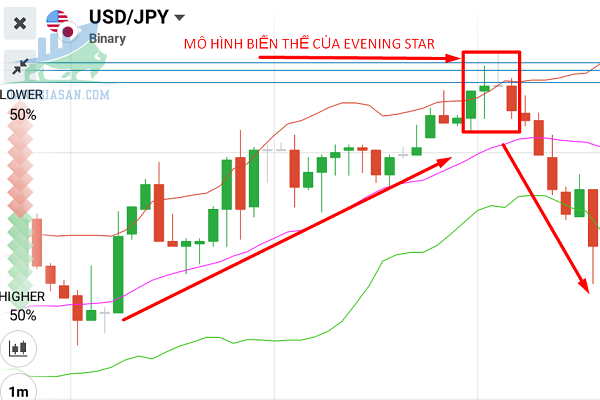 mô hình nến đảo chiều Evening Star