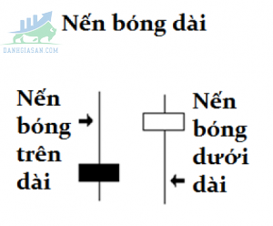 Đọc biểu đồ nến