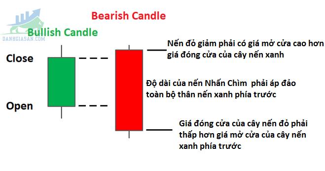 Mô hình nếu đảo chiều giảm giá - Bearish Engulfing (nhấn chìm giảm)