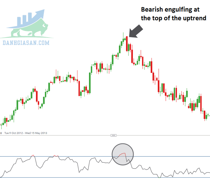 Đặc điểm của mô hình Bearish Engulfing (nhấn chìm giảm)