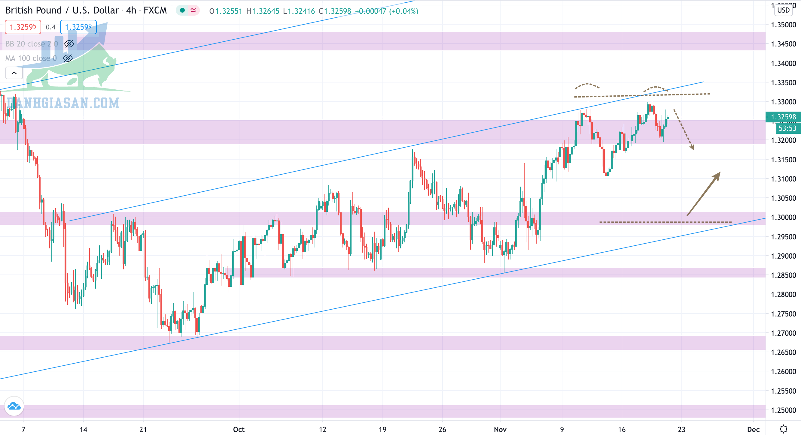 Phân tích Forex - cặp GBP/USD