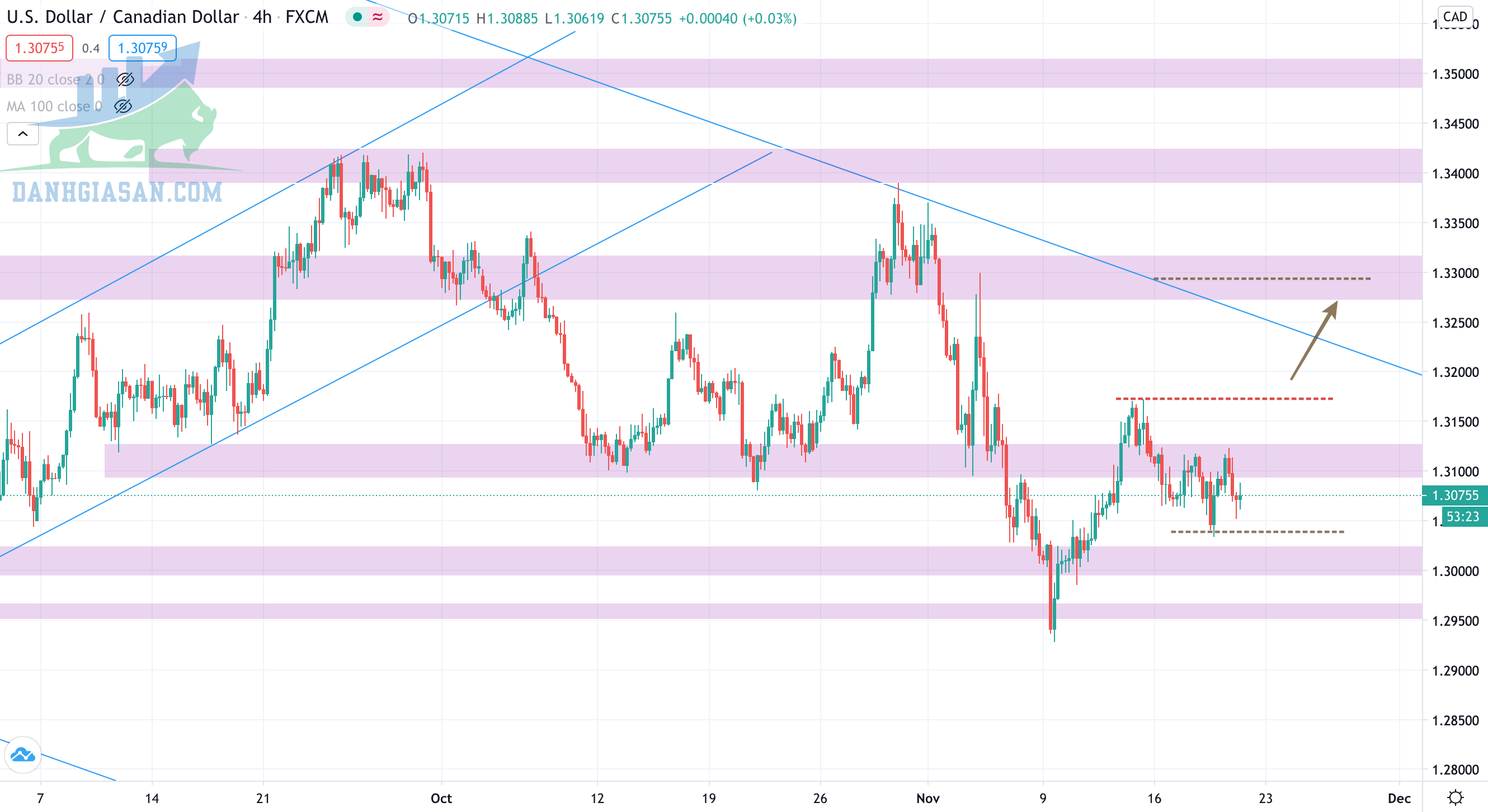 Phân tích Forex - cặp USD/CAD