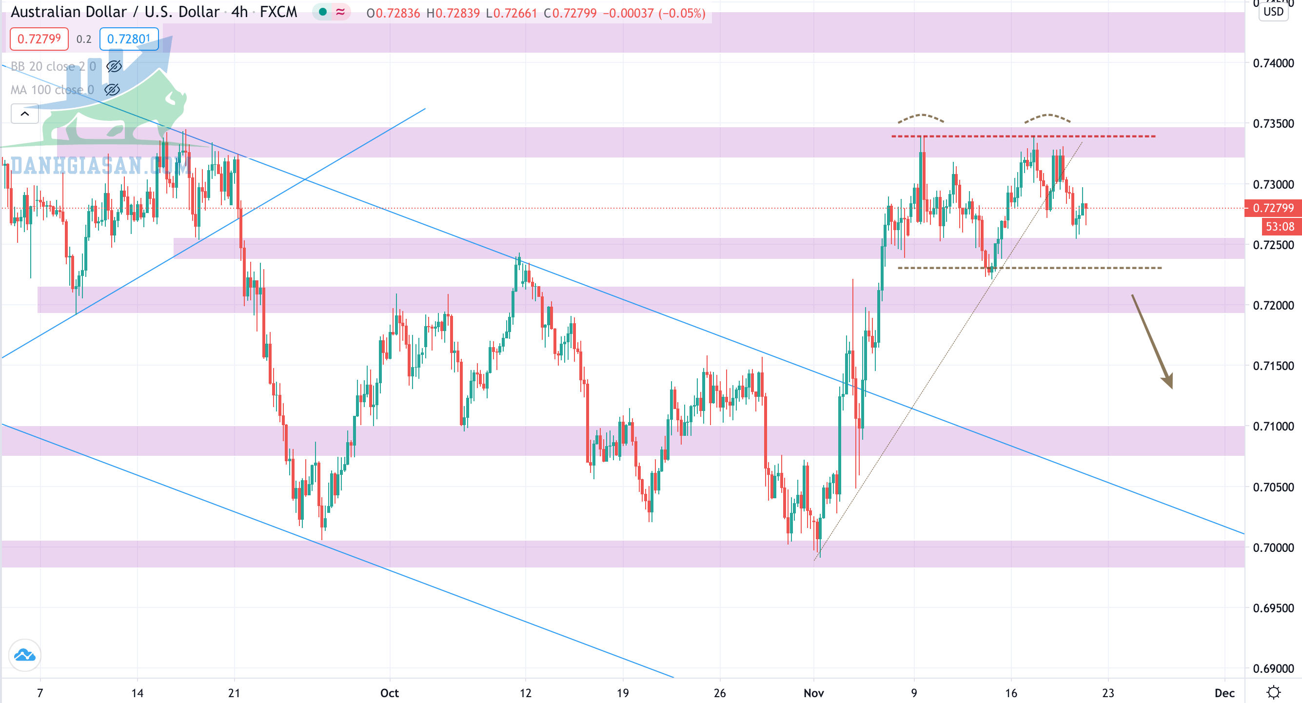 Phân tích Forex - cặp AUD/USD