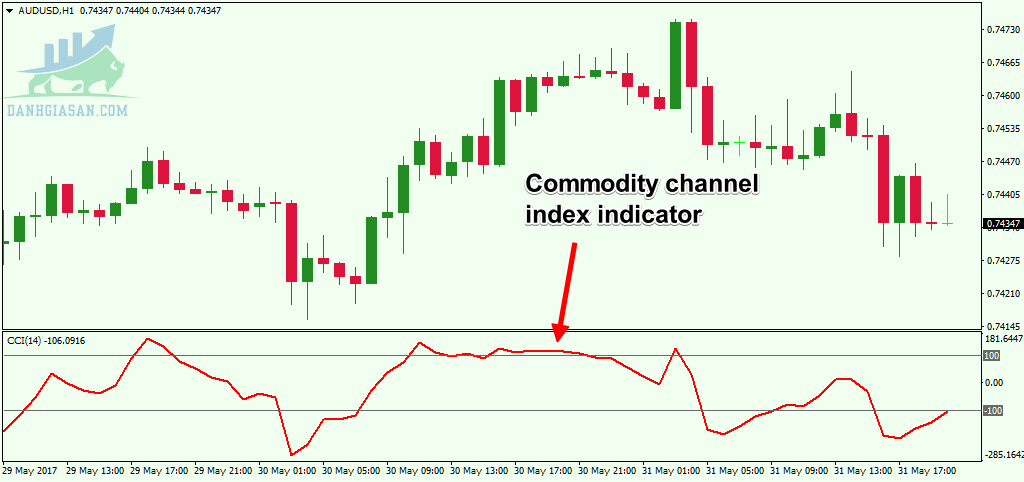 Chỉ báo CCI