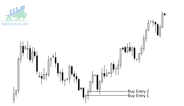 Cải thiện tỷ lệ R:R trong giao dịch Forex