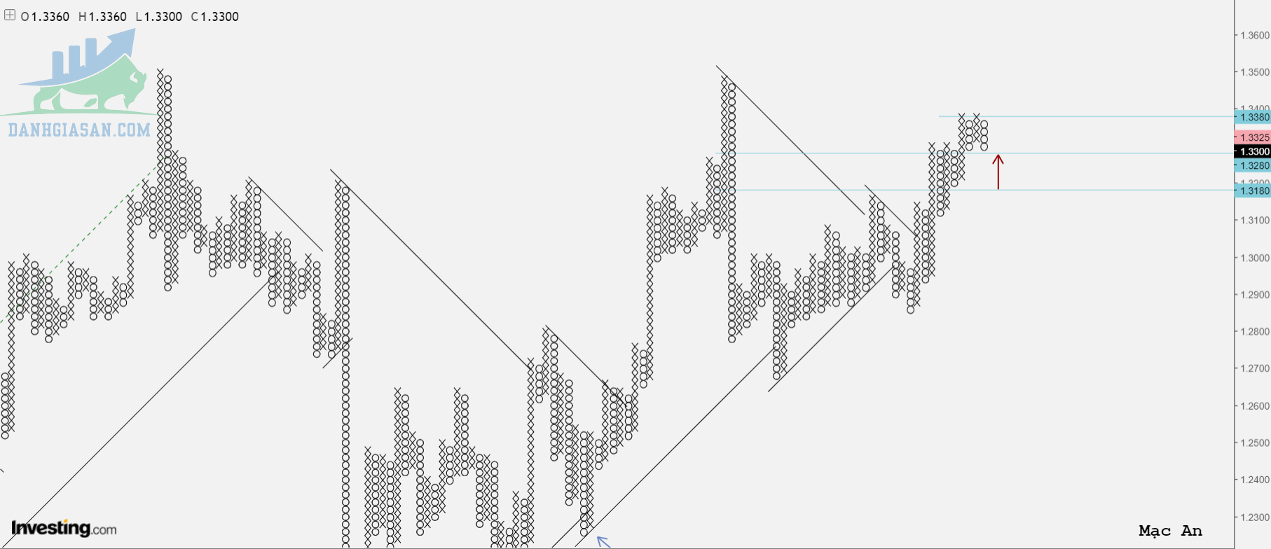 Phân tích Forex cặp GBP/USD