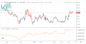 Tìm hiểu chỉ báo On Balance Volume