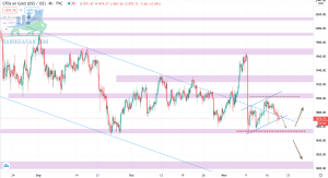 Phân tích sơ lược xu hướng vàng trên khung thời gian H4 ngày 19/11/2020