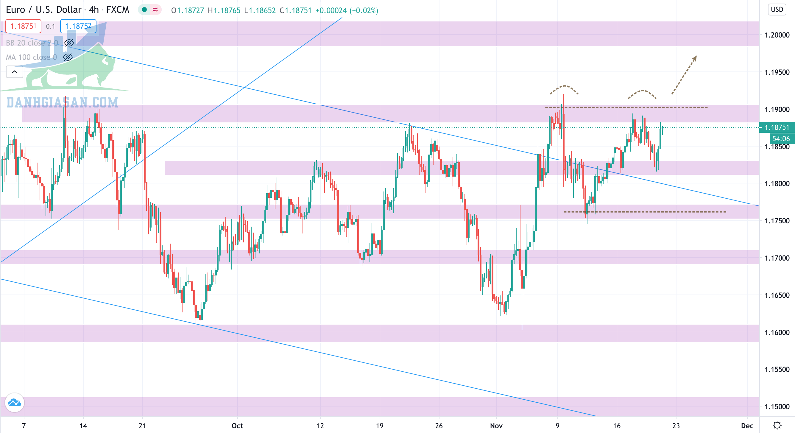 Phân tích Forex -cặp EUR/USD