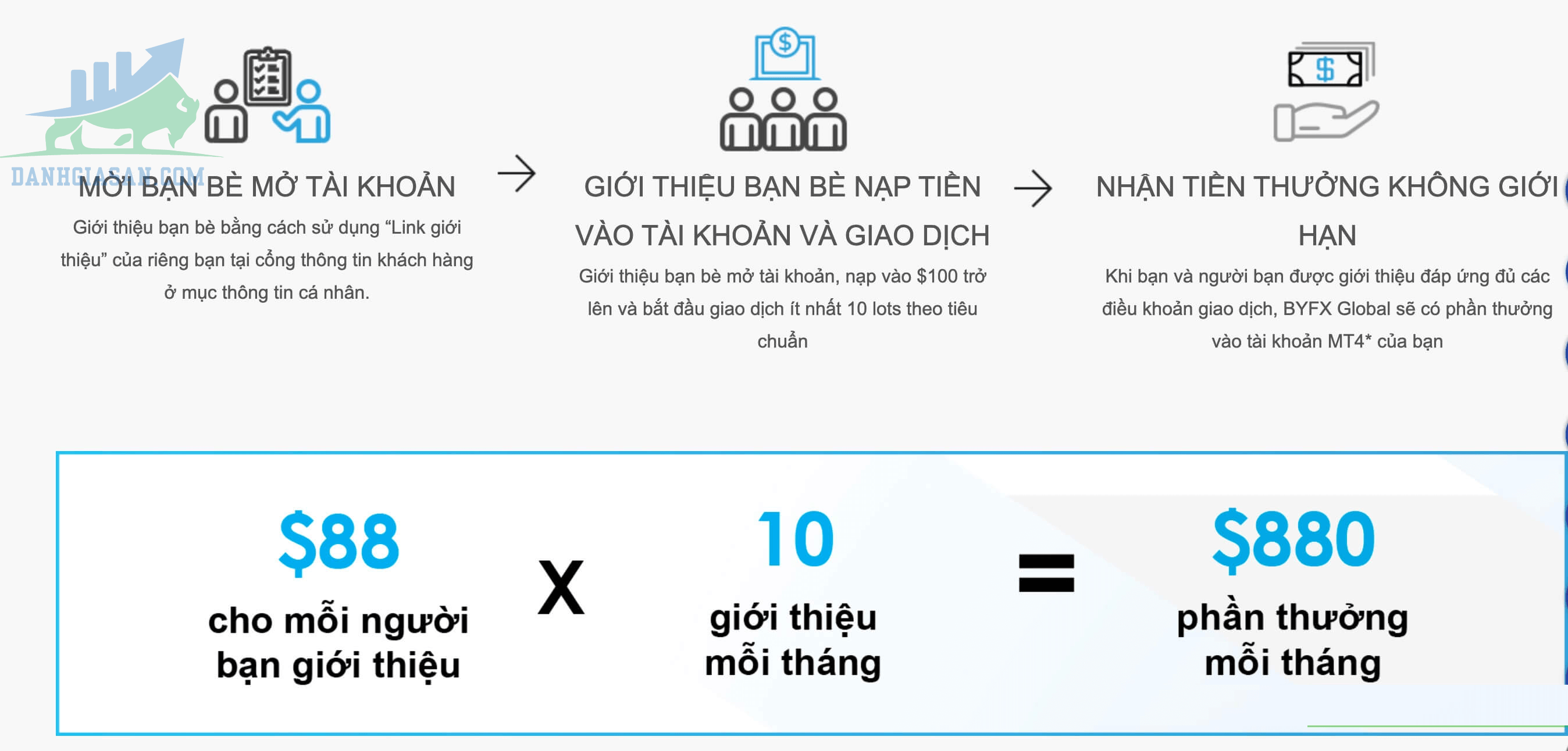 Các chương trình khuyến mãi sàn giao dịch BYFX 