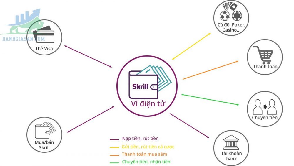 Cách thức hoạt động ví Skrill