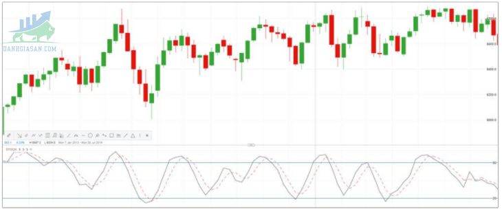 Chỉ báo dao động ngẫu nhiên - Stochastic Oscillator