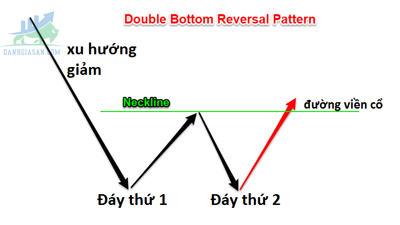 Mô hình 2 đáy (Double Bottom) là gì?