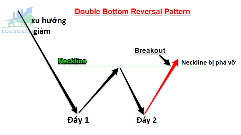 Mô hình 2 đáy (Double Bottom) là gì?