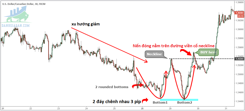 Chỉ mua giao dịch theo mô hình 2 đáy (Double Bottom) khi đường viền cổ bị phá vỡ