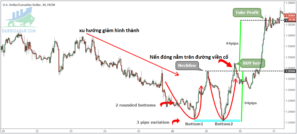 Quy tắc giao dịch 4-Điểm chốt lời = khoảng cách giá được tính từ đỉnh cao nhất của Đường viền cổ đến đáy thứ 2
