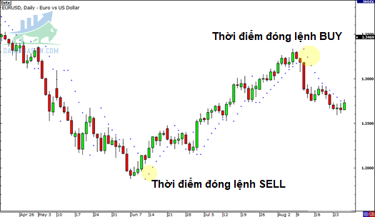 Top 10 chỉ báo xác định xu hướng hiệu quả nhất trong giao dịch Forex-parabolic-SAR