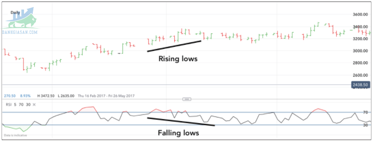 Chỉ số sức mạnh tương đối - RSI