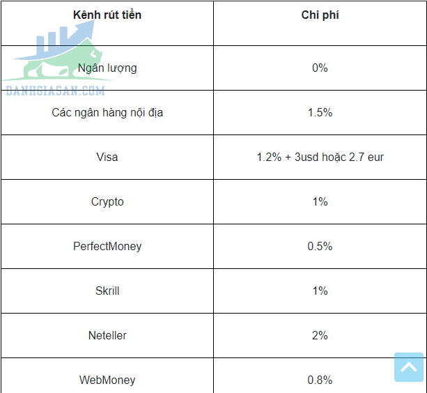 Các hình thức nạp/ rút tiền của sàn giao dịch Forex Weltrade