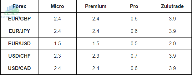 Phí spread sàn giao dịch Forex Weltrade