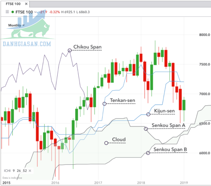 Chỉ báo đám mây Ichimoku