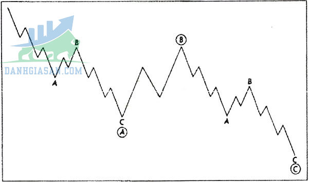 Mô hình Zigzag (Zigzag Formation)