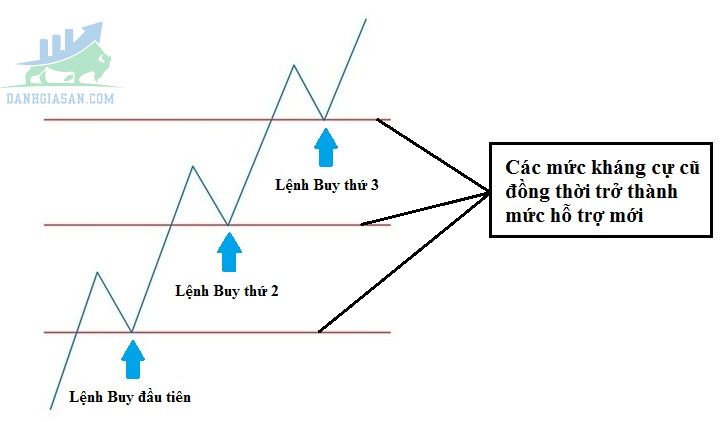 Chiến lược Pyramid là gì ?