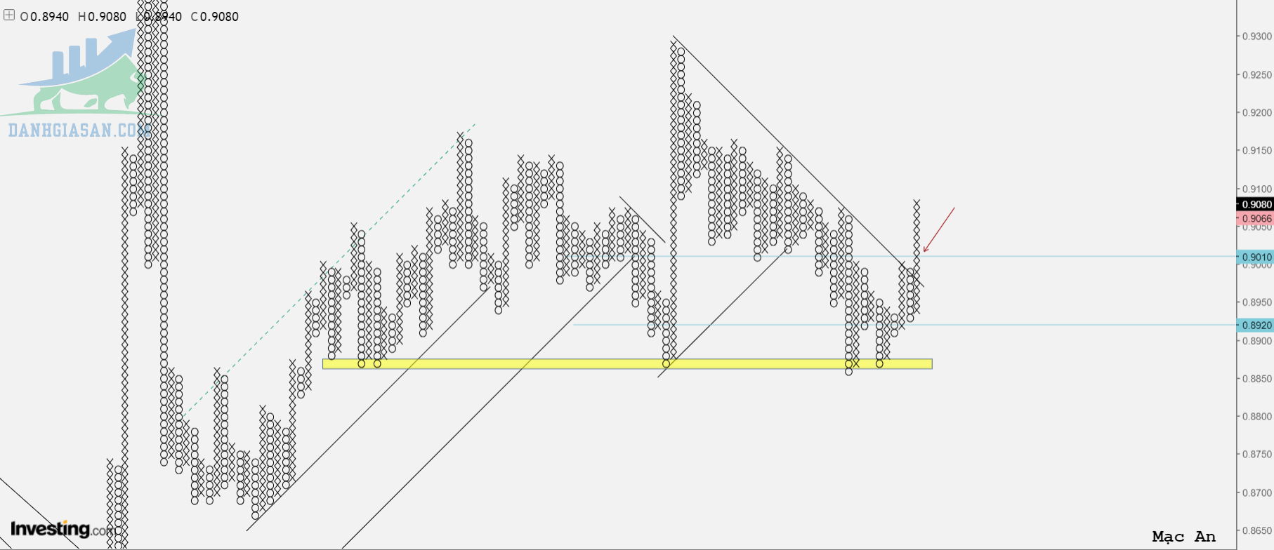 Phân tích Forex-cặp EUR/GBP theo góc nhìn đồ thị P&F