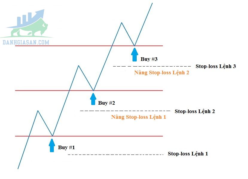 Cách giao dịch với chiến lược Pyramid