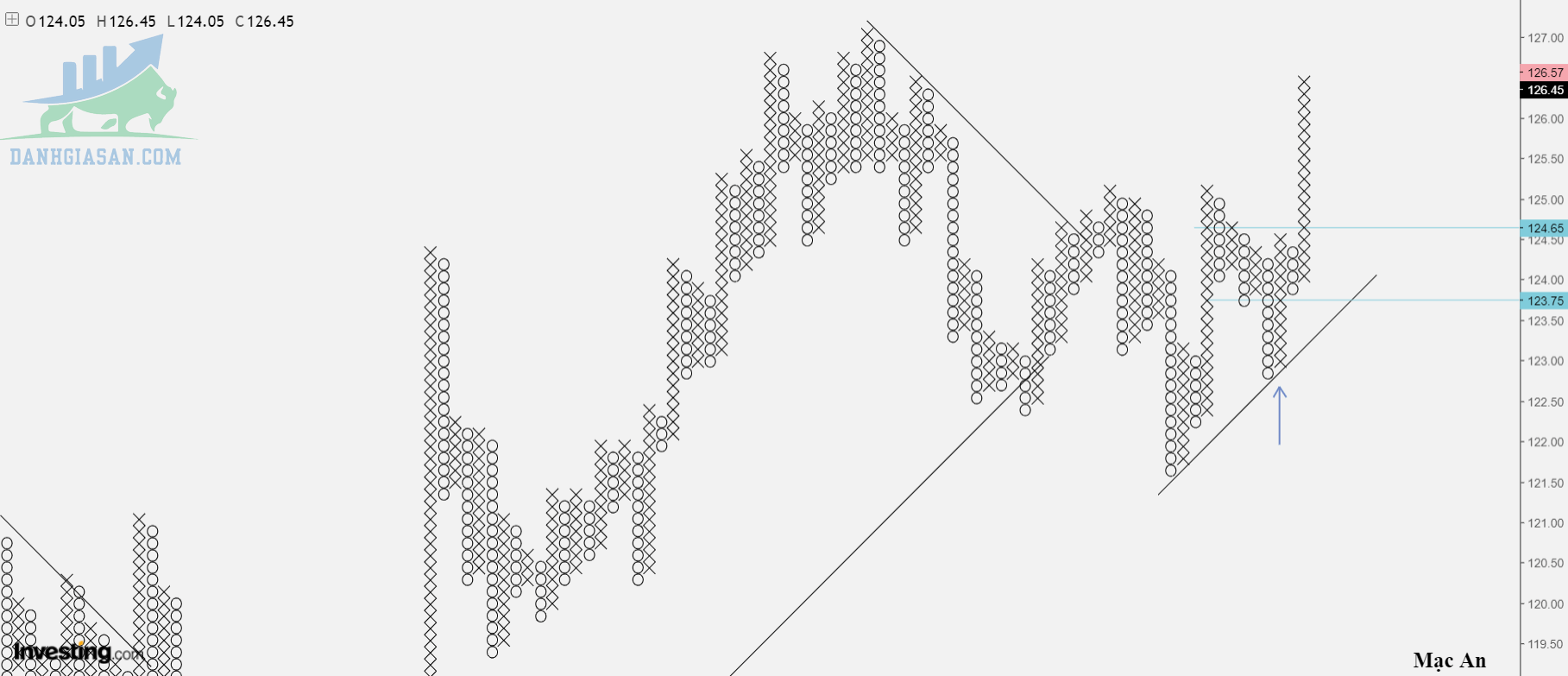 Phân tích Forex - cặp EUR/JPY theo góc nhìn đồ thị P&F