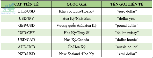 Các loại tiền tệ