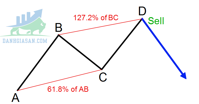 Cách giao dịch với mô hình ABCD