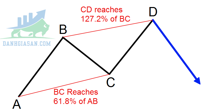 Tỷ lệ Fibonacci trong mô hình ABCD