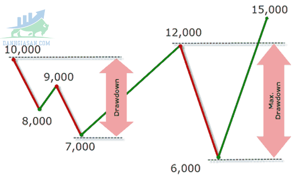 Maximum Drawdown bao nhiêu thì sẽ là tốt nhất