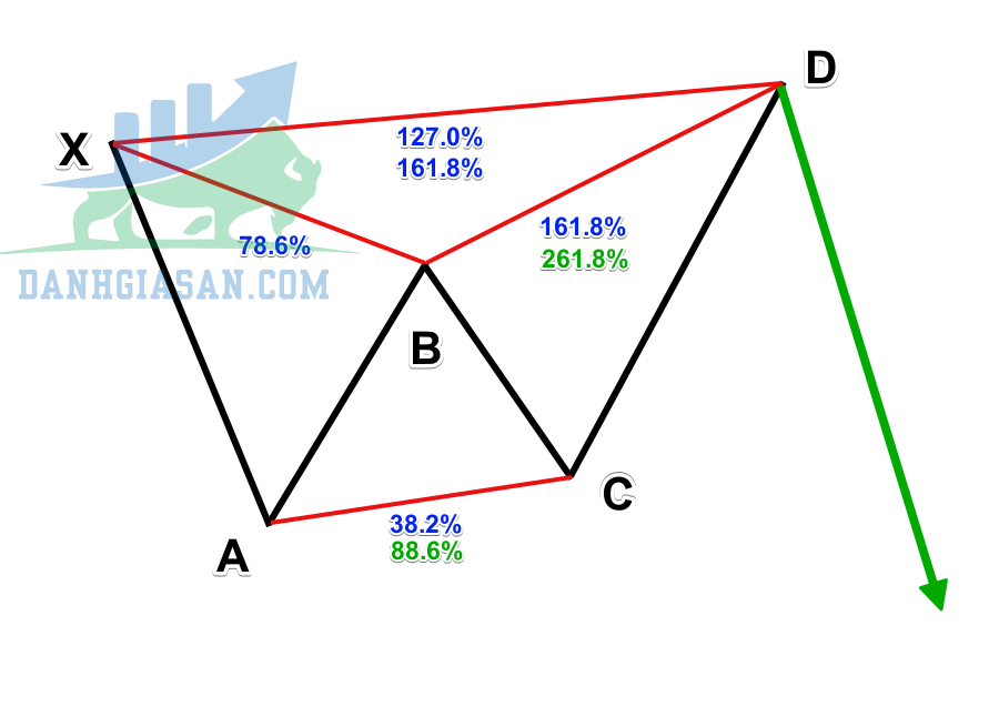 Mô hình Bearish Butterfly