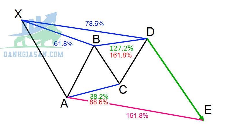 Mô hình Bearish Gartley