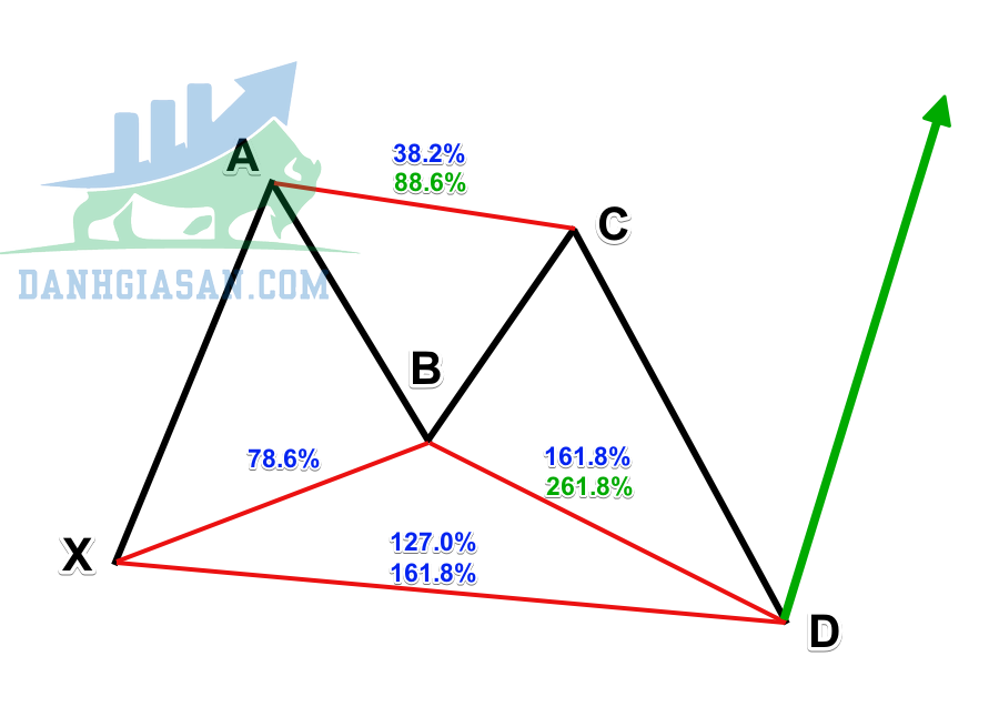 Mô hình Bullish Butterfly