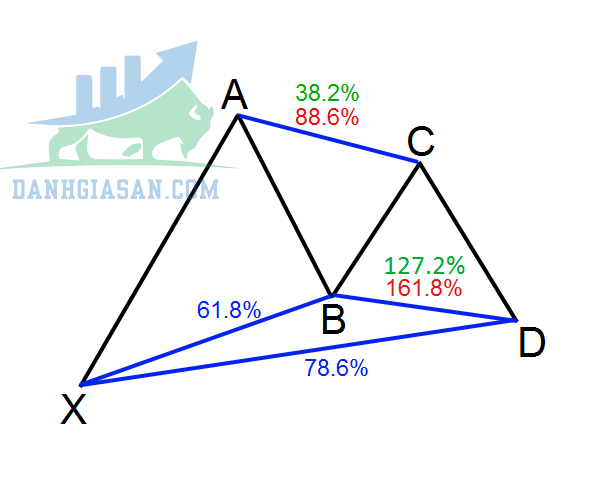 Quy tắc của mô hình Gartley