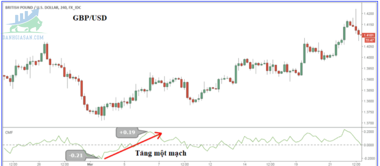 Cách giao dịch với chỉ báo Chaikin Money Flow