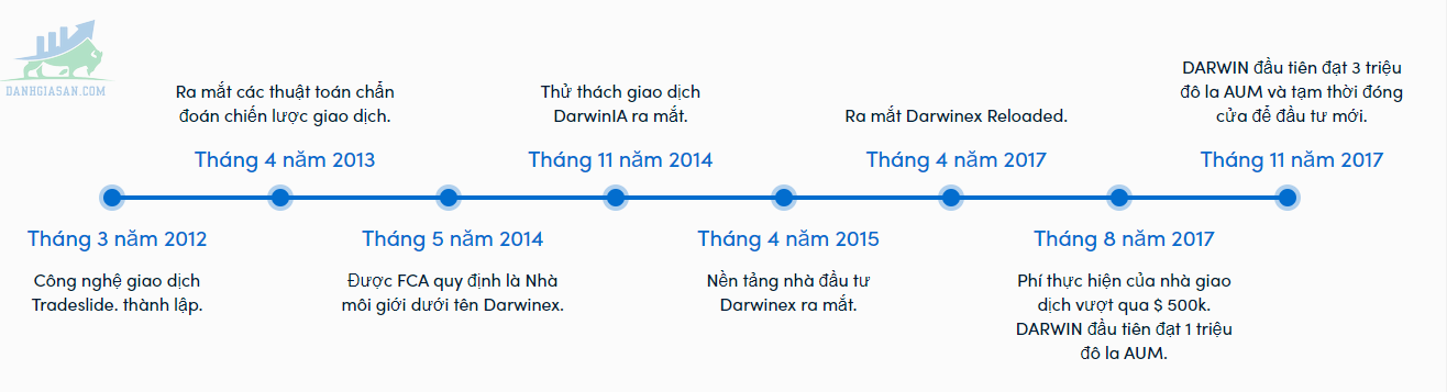 Chứng chỉ hoạt động của sàn Darwinex