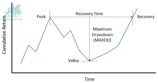 Chỉ số Drawdown là gì?