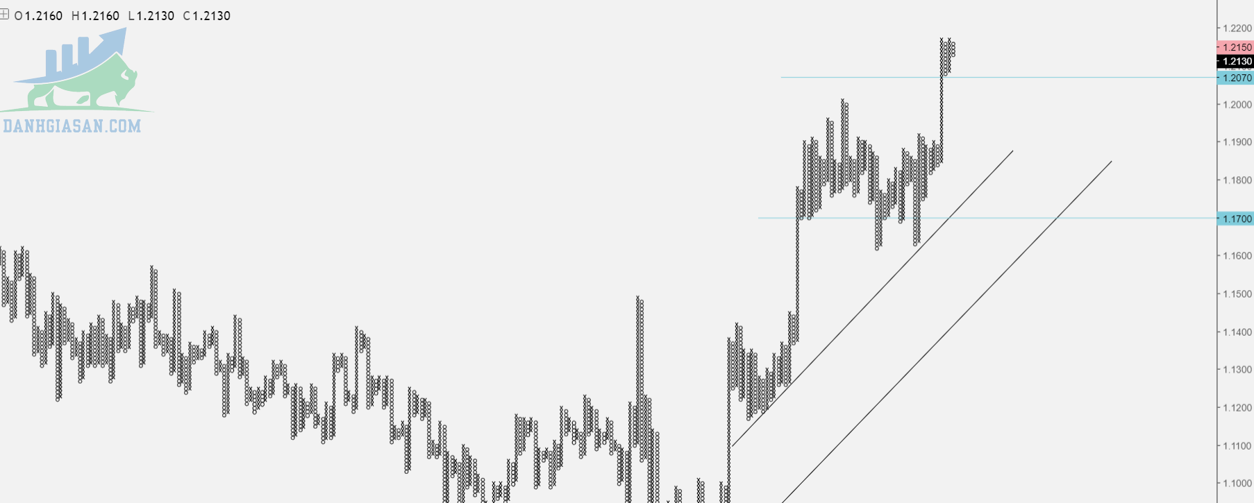 Cặp EUR/USD