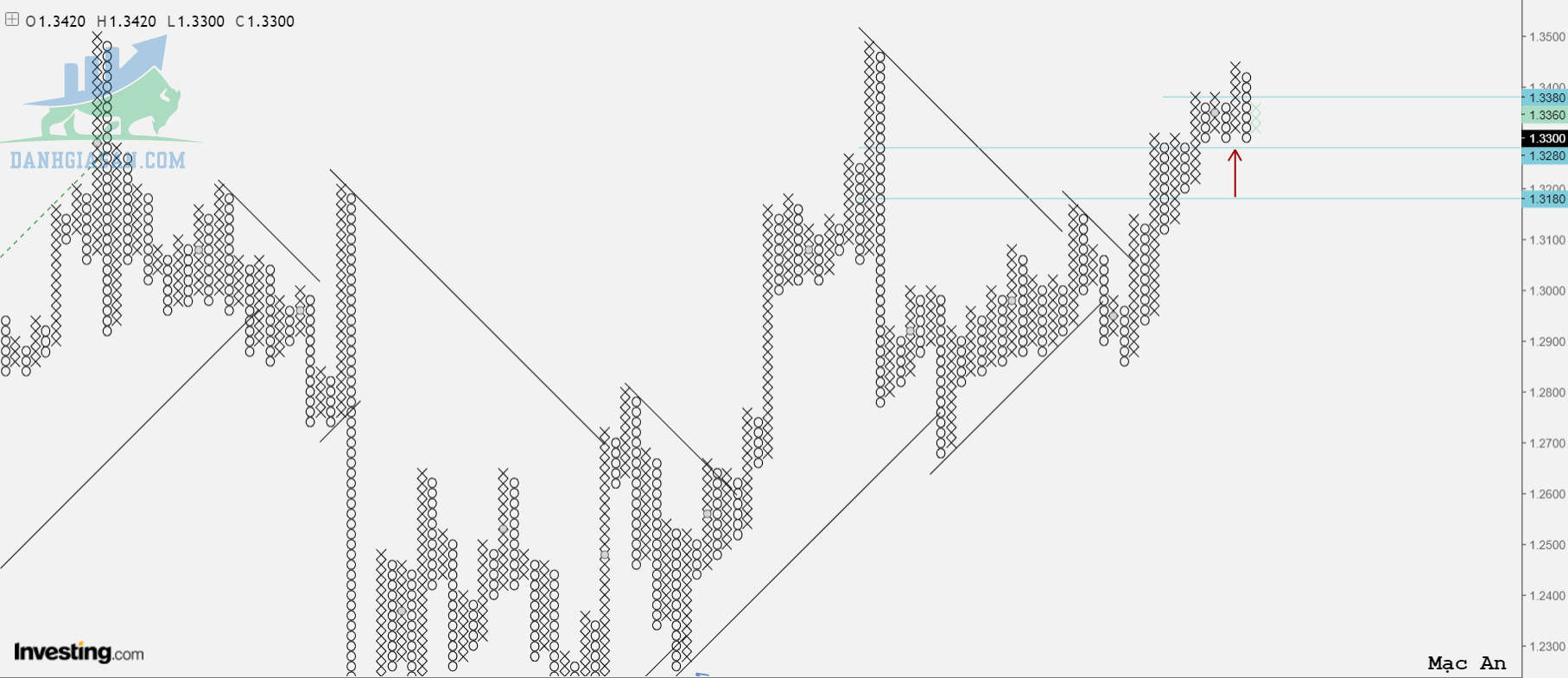 Phân tích Forex-cặp GBP-USD theo góc nhìn đồ thị P&F