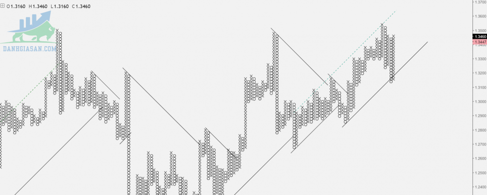 Cặp GBP/USD