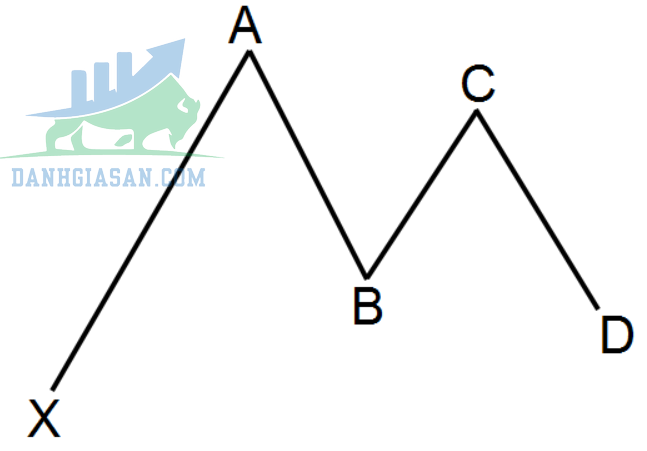 Mô hình Gartley là gì?