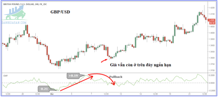 Cách giao dịch với chỉ báo Chaikin Money Flow