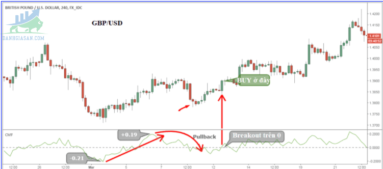 Phương pháp giao dịch với chỉ báo CMF