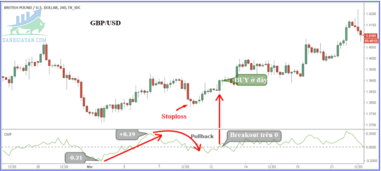 Phương pháp giao dịch với chỉ báo Chaikin Money Flow